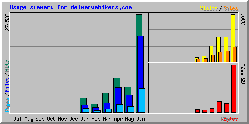 Usage summary for delmarvabikers.com